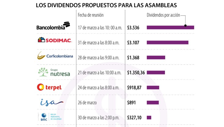 Bancolombia, Sodimac y Corficolombiana, las que propone los dividendos más altos