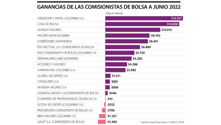 Utilidades de comisionistas de bolsa cayeron 0,8% en el primer semestre