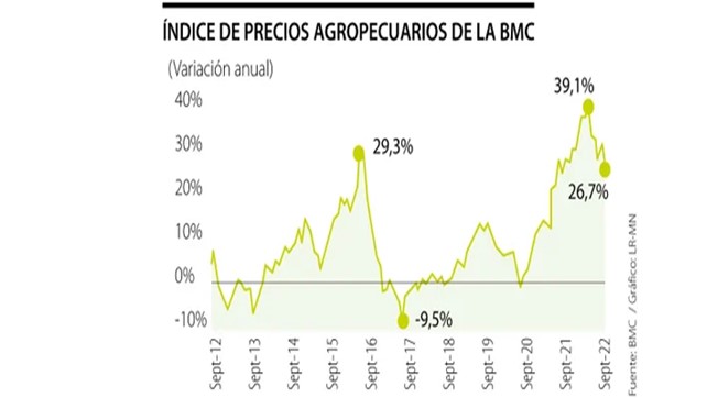 índice de precios agropecuarios tuvo un ajuste a la baja con variación anual de 26,7%