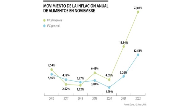 Los alimentos se encarecieron en las ciudades entre 24,5% y 30,8% durante este año