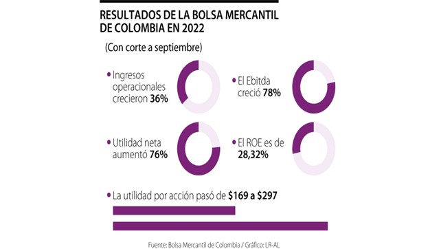 Los ingresos operacionales de la BMC crecieron 36% al tercer trimestre de este año