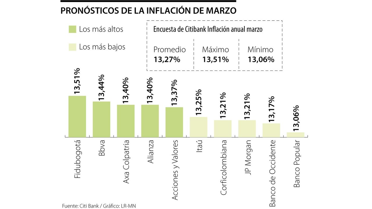 La inflación podría ceder y llegar a 13,27% anual en marzo, alimentos tendrían que ver